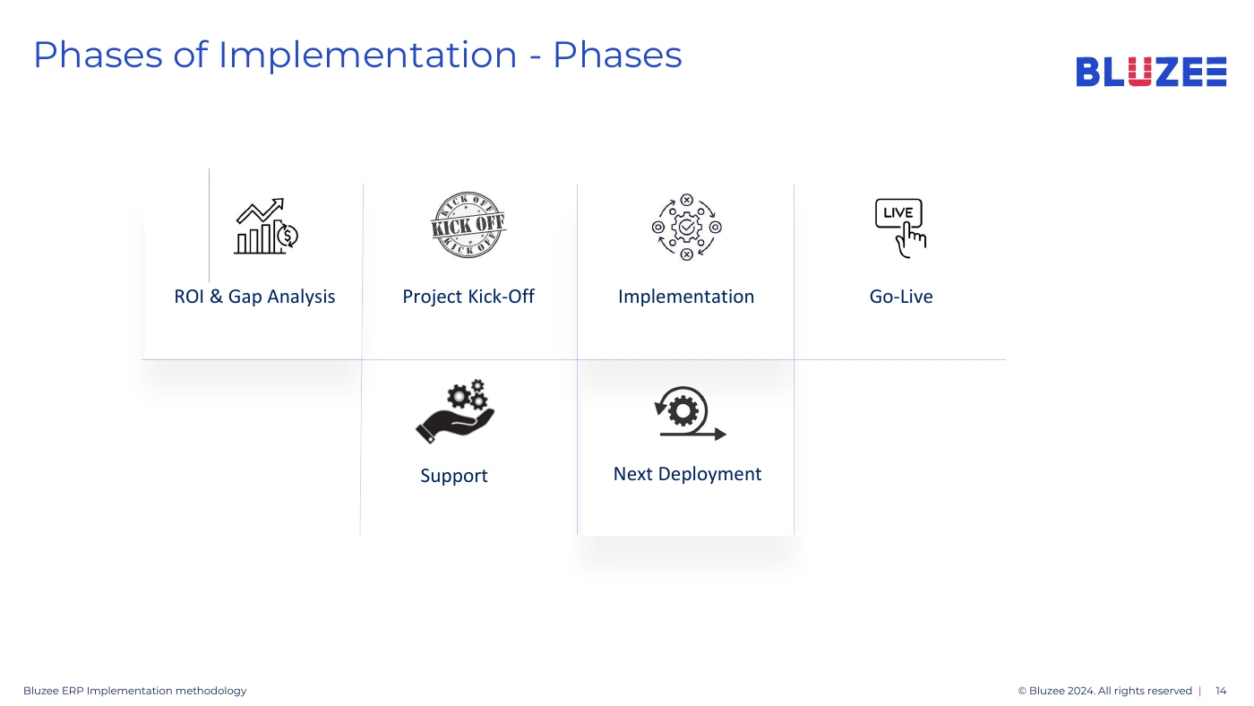 Original ERP guide, page 14: Implementation phases